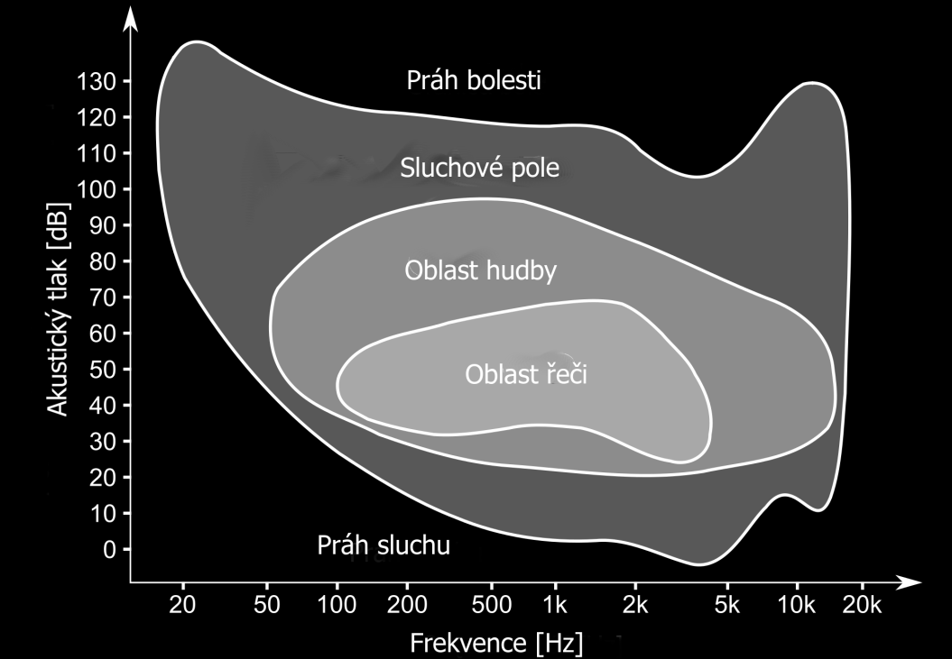 Obrázek 13 - Akustika sluchového pole [22] Sluchové pole není omezeno pouze frekvenčně, ale také akustickým tlakem 0 až 130 db.