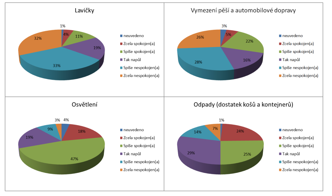 Bezbariérovost (možnost pohybu pro lidi Tak napůl 33 % s tělesným omezením, matky s kočárky atd.