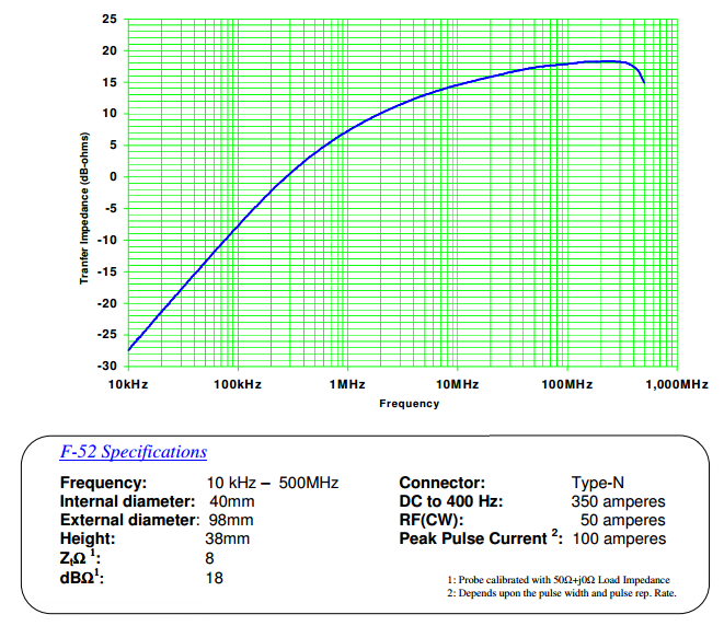 byla použita proudová sonda Current Probe F-52 od firmy Fischer Custom Communications.