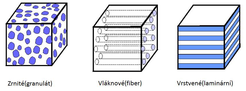 UTB ve Zlíně, Fakulta technologická 16 Obrázek 3 Orientace vláken.