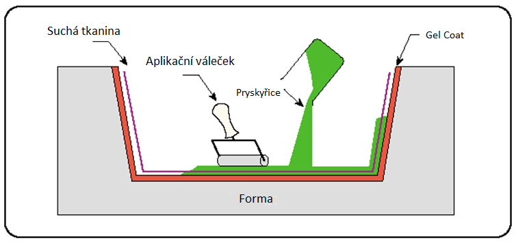 UTB ve Zlíně, Fakulta technologická 29 4 ZPRACOVATELSKÉ TECHNOLOGIE Základní dělení technologií lze provést podle formy. Je to: Otevřená forma (jednodílná) Uzavřená forma 4.