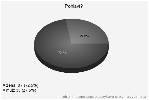 Zdroj: vlastní dotazník na vyplnto.