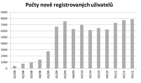 Obr. 7: Více žen než mužů na FB Zdroj: Studie Česko v sociálních sítích, 2011 Uţivatelů Twitteru přibývá. V letošním roce se zatím přidala téměř třetina všech existujících českých a slovenských účtů.