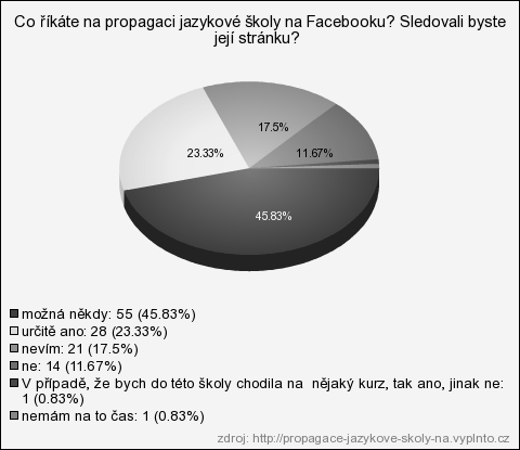 Zdroj: vlastní dotazník na vyplnto.