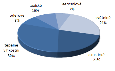 5.1 Mikroklima budov a lidské zdraví Prostředí interiérů je nesporně nejdůležitějším prostředím z hlediska možného vlivu na lidský organismus vzhledem k tomu, že většinu svého života strávíme v