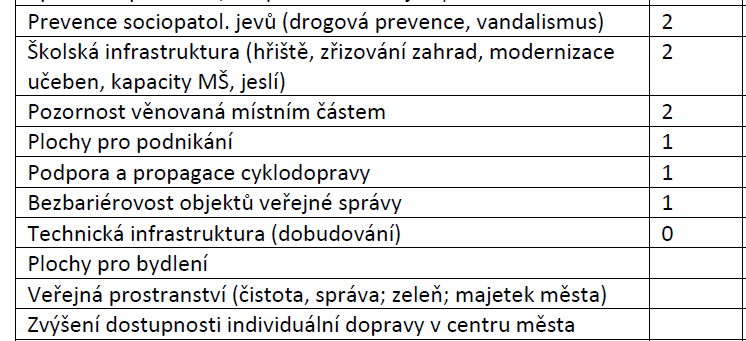 Příprava místně specifických indikátorů