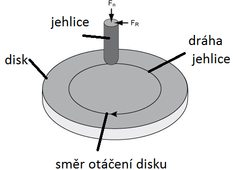 3.3.5 Kluzné Vlastnosti Charakterizované koeficientem tření. Kluzné vlastnosti byly zkoumány na zařízení Pin-on-Disk. Normativní zatížení bylo 2N.