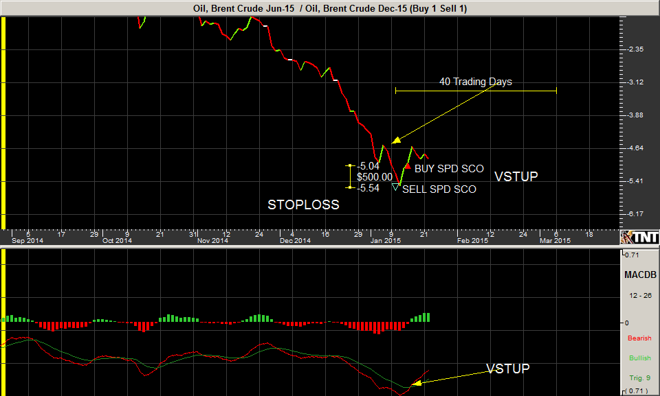 SHRNUTÍ PŘEDEŠLÉHO TÝDNE: Graf č. 1: Komoditní spread CBM5-CBZ5 (zdroj: Track`n Trade) Pohled zpět na týden 12.1.-16.1.2015 Ropa Brent představuje celosvětový standard pro stanovování ceny ropy.