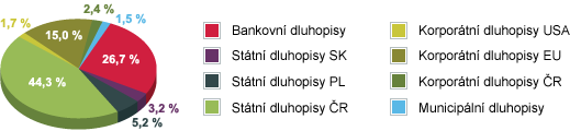 - fond s garantovaným zhodnocením je spravován přímo Komerční pojišťovnou, IKS Dluhopisový PLUS fond, ISK Balancovaný dynamický fond nástupnický fond Dynamického fondu, IKS Akciový PLUS fond