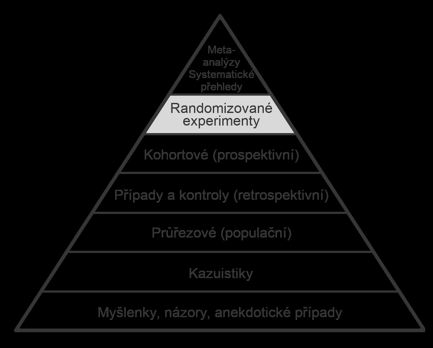 RANDOMIZED CONTROLLED TRIALS zlatý standard maximální eliminace jiných vlivů náhodné