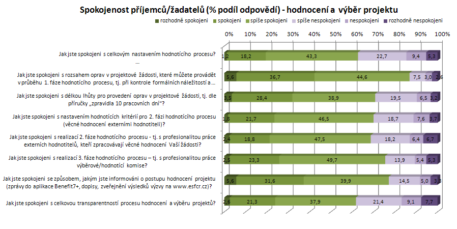 Hodnocení a výběr projektu Zhodnocení hlavních výsledků bude doplněno