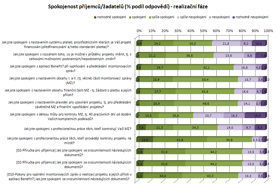 Realizační fáze Zhodnocení hlavních výsledků bude doplněno na