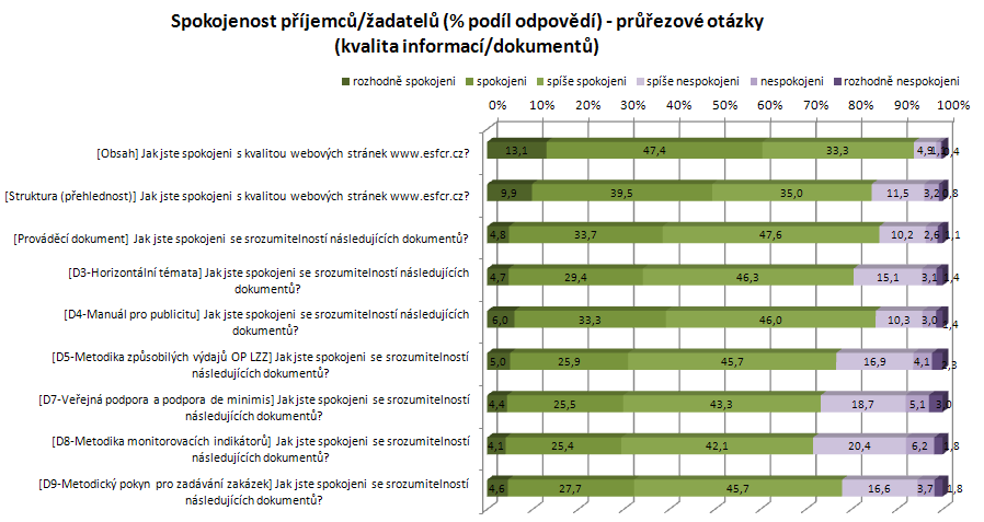 Průřezové otázky (kvalita informací/dokumentů) Zhodnocení hlavních výsledků bude