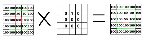 Obrázek 2. Aplikace Gaussova filtru [5] Časová náročnost výpočtu konvoluce roste přímo úměrně s druhou mocninou poloměru gaussova filtru. Naštěstí konvoluční jádro Gaussova filtru je separabilní.