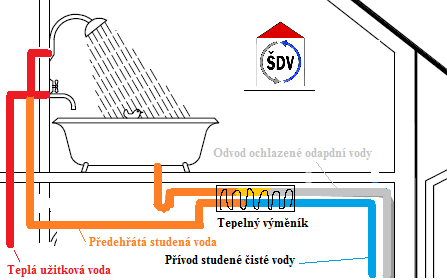 Obr. 11 Předehřev studené vody pro okamžitou spotřebu Předehřev studené vody do zásobníku TV Předehřátá voda je vedena do zásobníku TV, kde je pak dohřívána na příslušnou požadovanou teplotu.