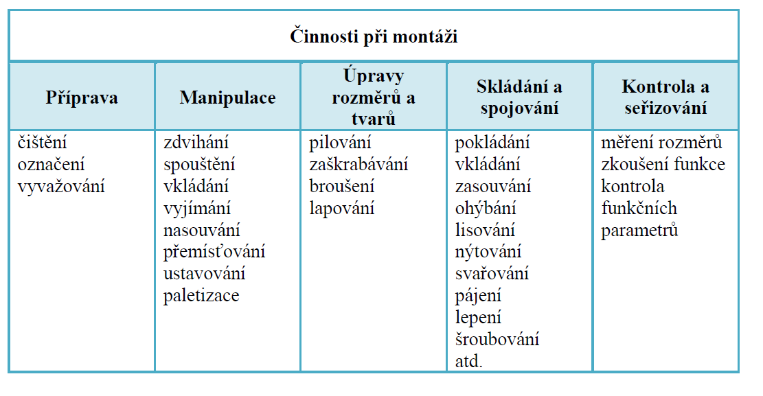 Obrázek 35 Vývoj podílů pracnosti strojírenských odvětví [20] Proces montáţe však nemusí být spojen pouze s výrobou.