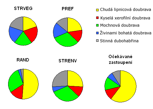 mochnové doubravy, neboť metoda oddělila méně vlhká úpatí svahů s nižším indexem TWI a nejvlhčí údolí s vyšším indexem TWI (obr. 23, viz přílohy). Obr.