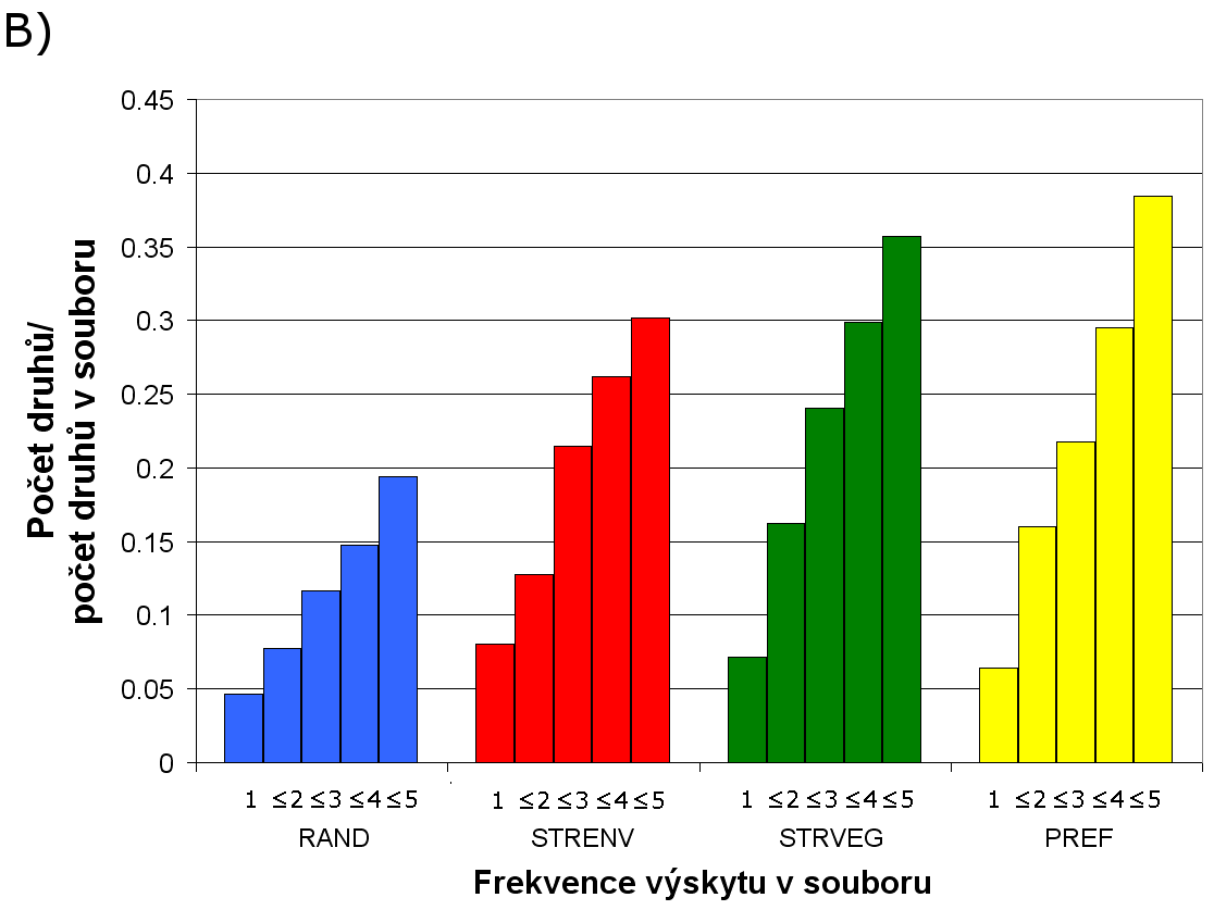 Počet vzácných druhů narůstá se subjektivitou snímkování: zatímco v náhodném souboru je pouze 26 druhů s méně než pěti výskyty, preferenční soubor jich obsahuje 62 (obr. 7).