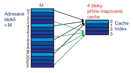 Paměť CACHE