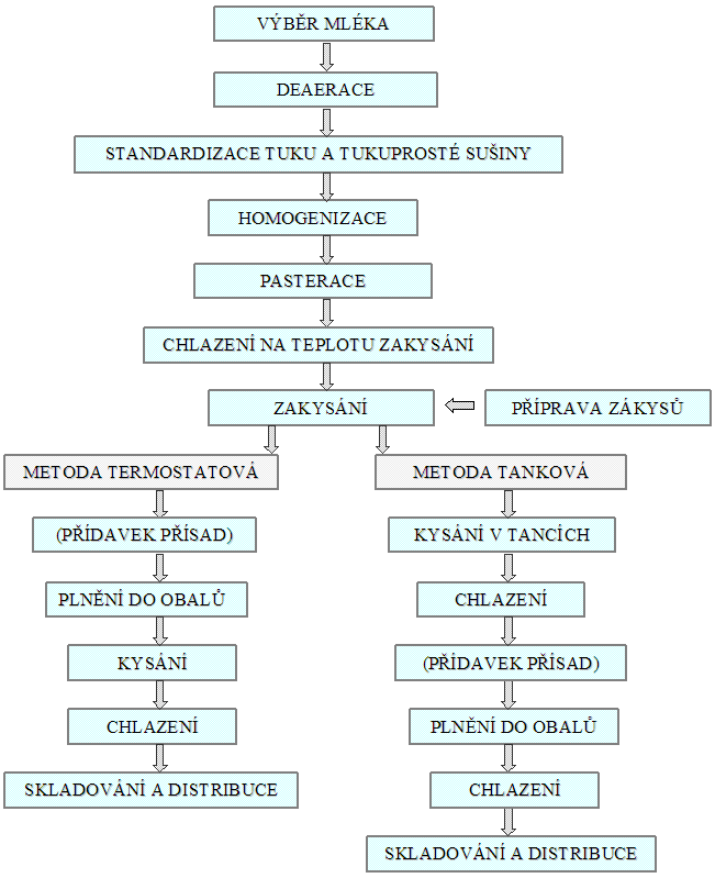 UTB ve Zlíně, Fakulta technologická 25 4.3 Homogenizace Obr. 8. Princip výroby fermentovaných mléčných výrobků [6] Hlavním cílem homogenizace je zajistit rovnoměrné rozdělení mléčného tuku ve výrobku.