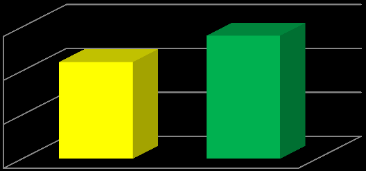 Vesnice 30 50% 50% 20 10 Dívky Chlapci 0 Město 30 44% 20 10 0 56% Dívky Chlapci