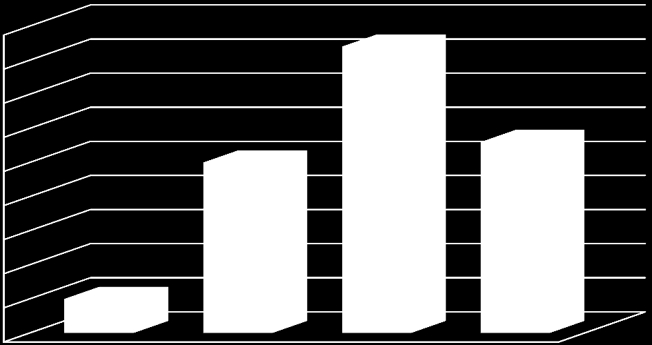 Vyhodnocení otázky č. 2 Věk dítěte Tabulka č.