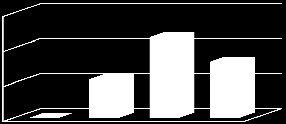 Vesnice 20 15 10 5 10% 28% 38% 24% 3 roky 4 roky 5 let 6 let 0 Město 30 46% 3 roky 20 10 0 0% 22% 32% 4 roky 5 let 6 let Tabulka a graf č. 2 znázorňují věkové rozloţení respondentů.