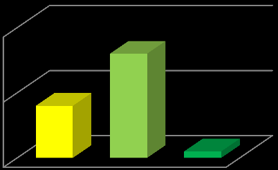 Vesnice 40 62% Žádný nebo pouze 1 kus 20 30% 8% 2-3 kusy 4 a více kusů 0 Město 40 64% Žádný nebo pouze 1 kus 20 32% 4% 2-3 kusy 4 a více kusů 0 Tabulka a graf č.