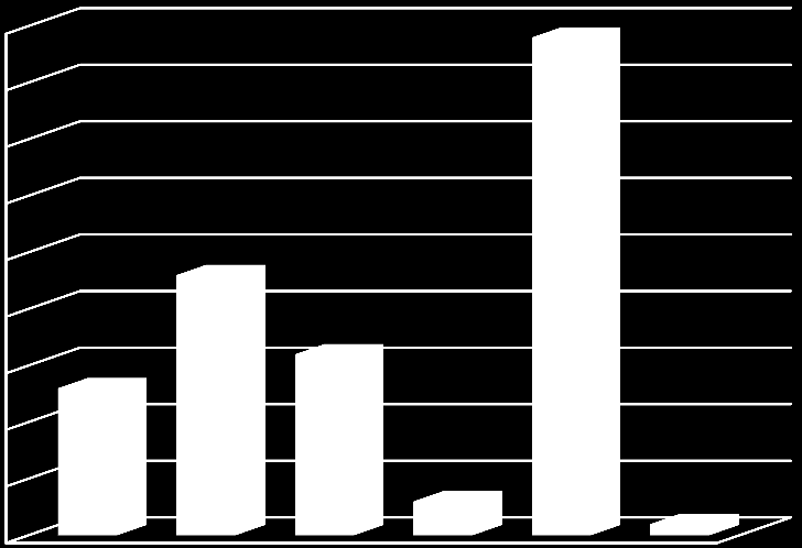 Vyhodnocení otázky č. 7 Co piješ nejvíce? Tabulka č.