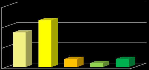 Vesnice 30 20 10 0 22% 42% 2% 16% 18% Nechodím Sportovní Hudební Výtvarný Jiný Město 30 20 34% 46% Nechodím Sportovní Hudební 10 0 8% 4% 8% Výtvarný Jiný Tabulka a graf č.