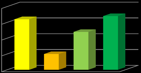 Vesnice 20 34% 15 10 5 22% 8% 36% Jdeš ven Hraješ hry na PC Koukáš na TV Jiné 0 Město 20 32% 15 10 5 10% 24% 34% Jdeš ven Hraješ hry na PC Koukáš na TV Jiné 0 Tabulka a graf č.