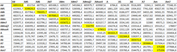 Obrázek 6.4: Část konfúzní matice pro trojúhelníkové referenční spektrum 6.2 Funkční testování a ladění aplikace V této fázi probíhalo testování aplikace, analyzující data, hraná v reálném čase.