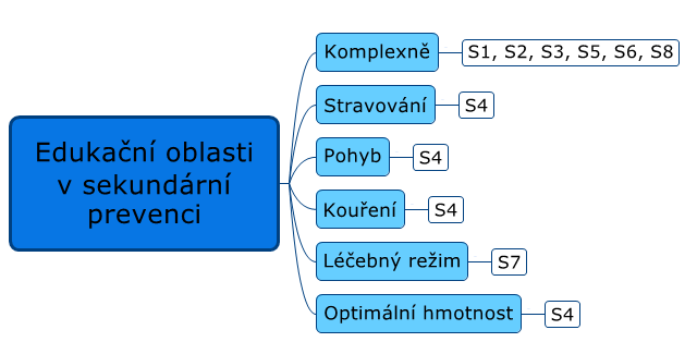 Schéma 4 Výukové prostředky a pomůcky v sekundární prevenci kardiovaskulárních