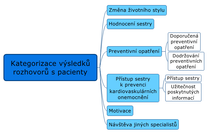 Schéma 8 Kategorizace