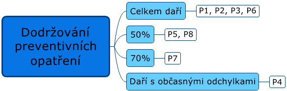 Schéma 9 Doporučená preventivní opatření pacientům s kardiovaskulárním