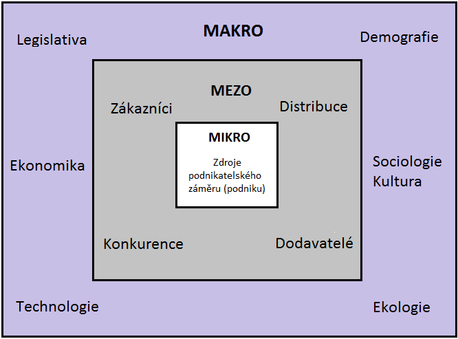 Analýza okolí podniku 2 Analýza okolí podniku Žádný podnik není izolován, ale je obklopen vnějším světem, tzv. okolím.