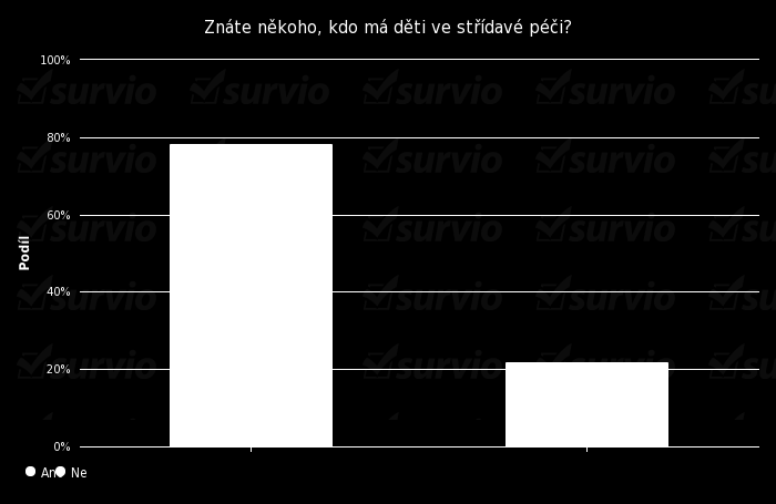 Z 60 respondentů má pouhé 3% nařízenou střídavou péči, tato 3% náleží 2 respondentům. Ostatní respondenti, kteří nemají děti ve střídavé péči, činí skoro 67% (58 respondentů). Otázka č. 7 Graf č.