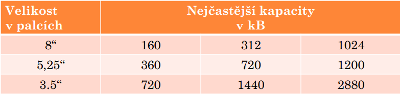 Data jsou na diskety ukládána do tzv. sektorů o velikosti např.