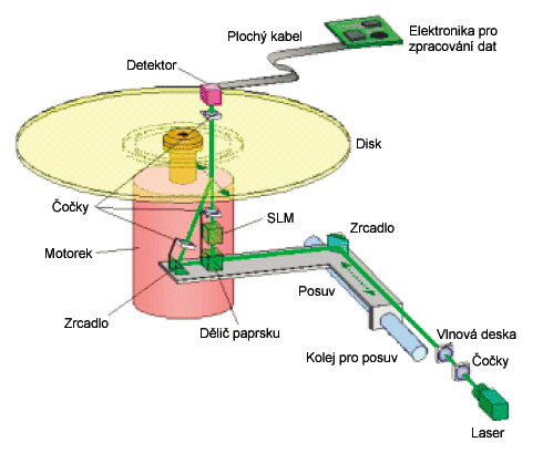 Holografický víceúčelový disk (HVD) Bodový kód viditelný z určitého úhlu podle natočení osy