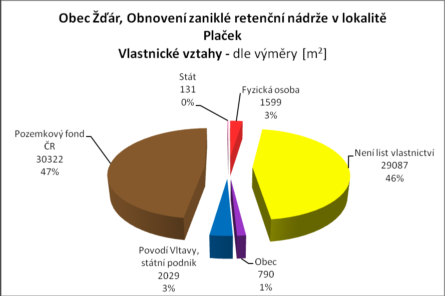 Podkladová analýza vybraných přírodě blízkých opatření v povodí Neţárky OBEC ŢĎÁR Obr.