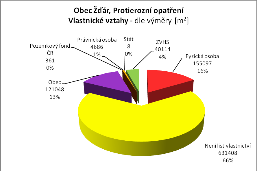 Podkladová analýza vybraných přírodě blízkých opatření v povodí Neţárky OBEC ŢĎÁR Obr.