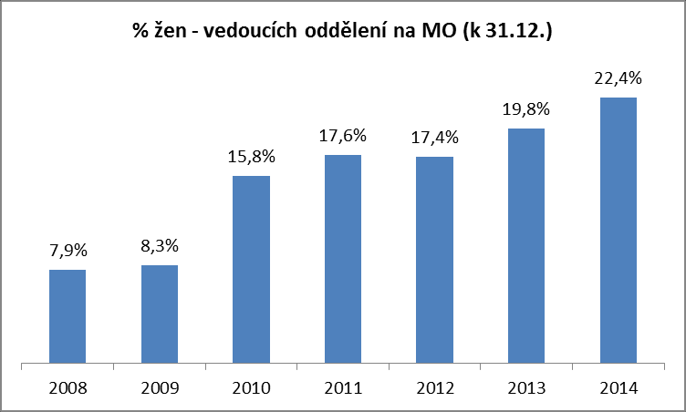 Zastoupení žen ve