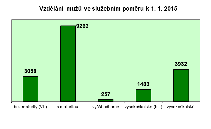 9. Vzdělání mužů a žen ve služebním poměru Pozn.