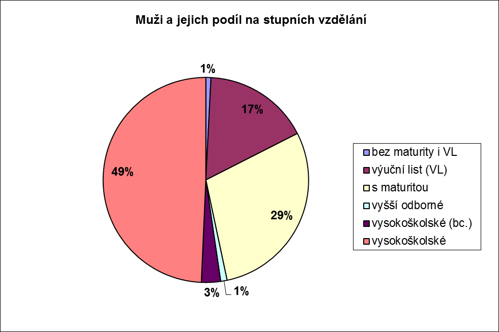 Ve srovnání s rokem 2013 se snížil podíl žen bez maturity i VL, zvýšil podíl žen s vysokoškolským vzděláním (Bc. o 1 %, Mgr.