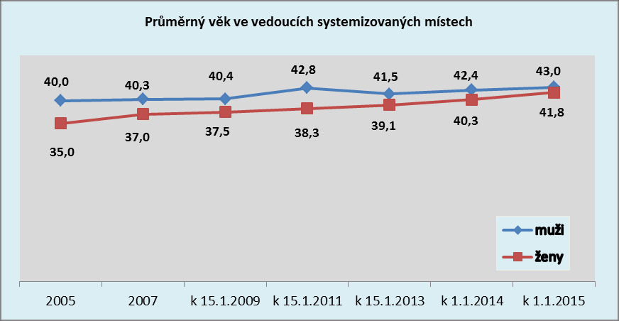 15. Věková skladba zaměstnanců/zaměstnankyň v rezortu MO Průměrný věk vojáci/vojákyně k 1.