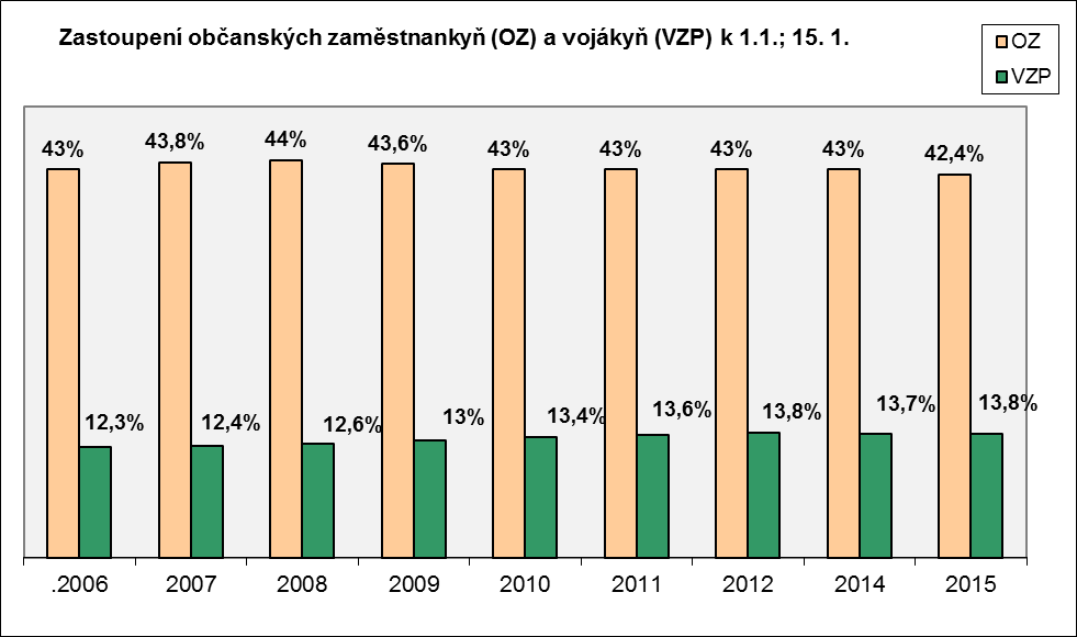 2. Podíl mužů a žen ve služebním