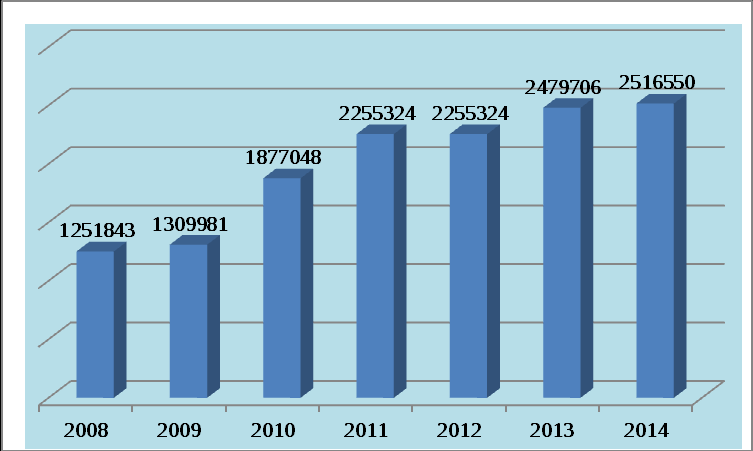 Graf: Počty registrovaných uživatelů 2008 2014 v