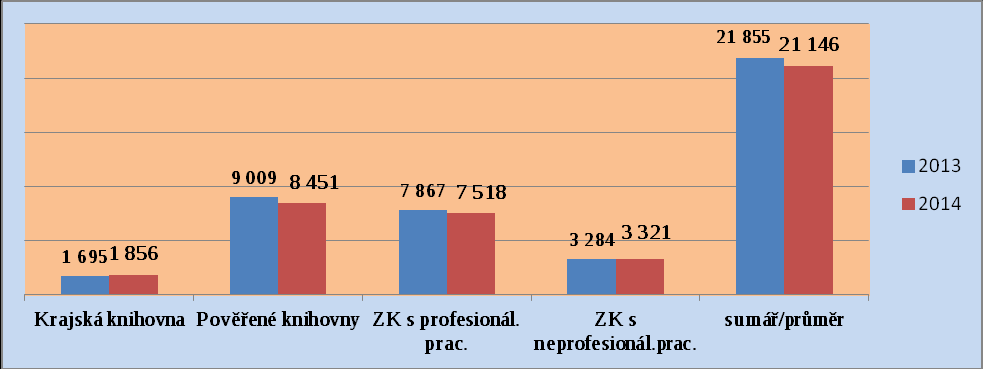 Graf: Počty návštěvníků knihoven v ÚK 2013/2014 Graf: