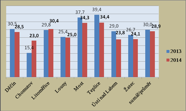 Graf: Počet výpůjček na 1 reg.