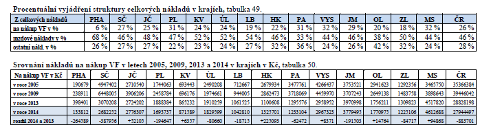 Pro srovnání + : + : Údaje byly převzaty z Výroční zprávy o plnění regionálních funkcí